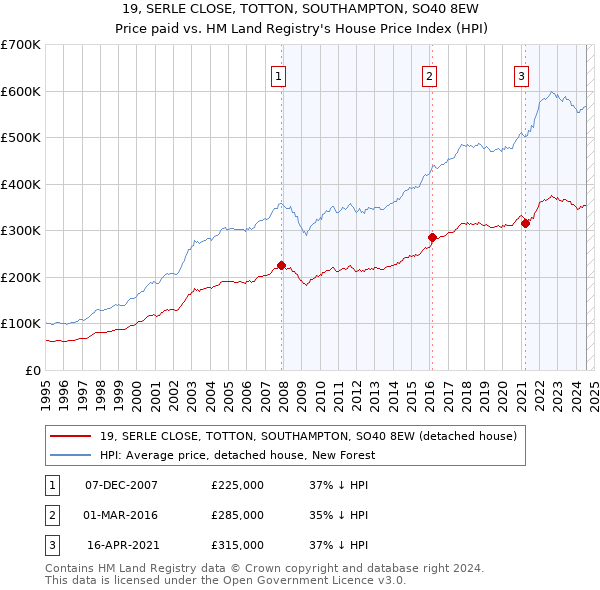 19, SERLE CLOSE, TOTTON, SOUTHAMPTON, SO40 8EW: Price paid vs HM Land Registry's House Price Index