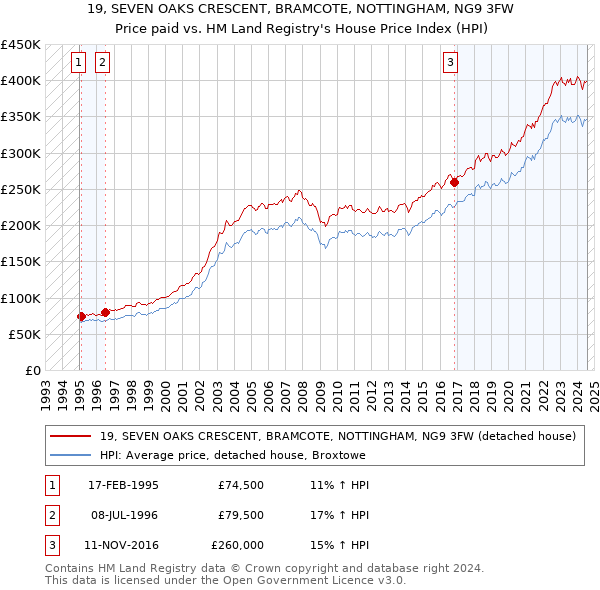 19, SEVEN OAKS CRESCENT, BRAMCOTE, NOTTINGHAM, NG9 3FW: Price paid vs HM Land Registry's House Price Index