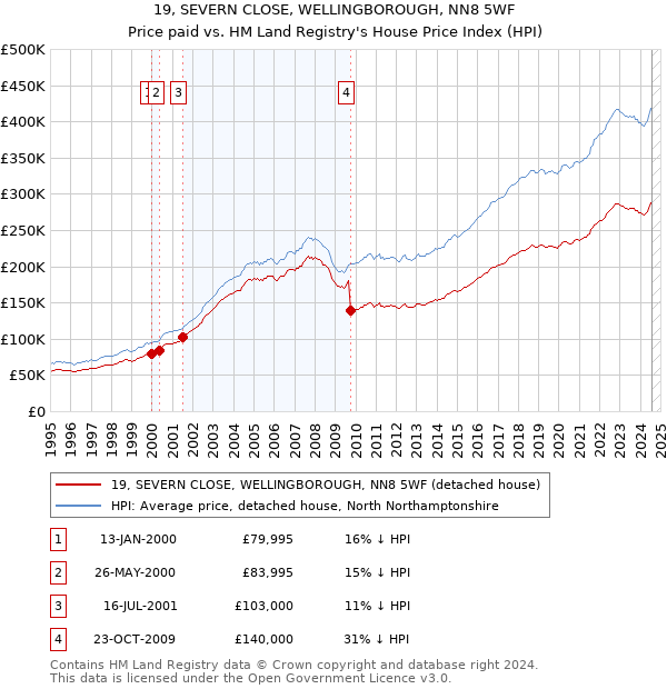 19, SEVERN CLOSE, WELLINGBOROUGH, NN8 5WF: Price paid vs HM Land Registry's House Price Index