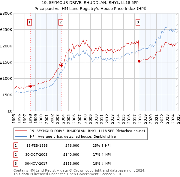 19, SEYMOUR DRIVE, RHUDDLAN, RHYL, LL18 5PP: Price paid vs HM Land Registry's House Price Index