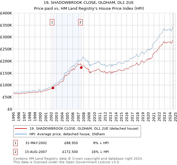 19, SHADOWBROOK CLOSE, OLDHAM, OL1 2UE: Price paid vs HM Land Registry's House Price Index