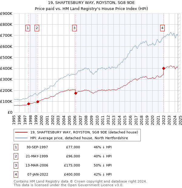 19, SHAFTESBURY WAY, ROYSTON, SG8 9DE: Price paid vs HM Land Registry's House Price Index