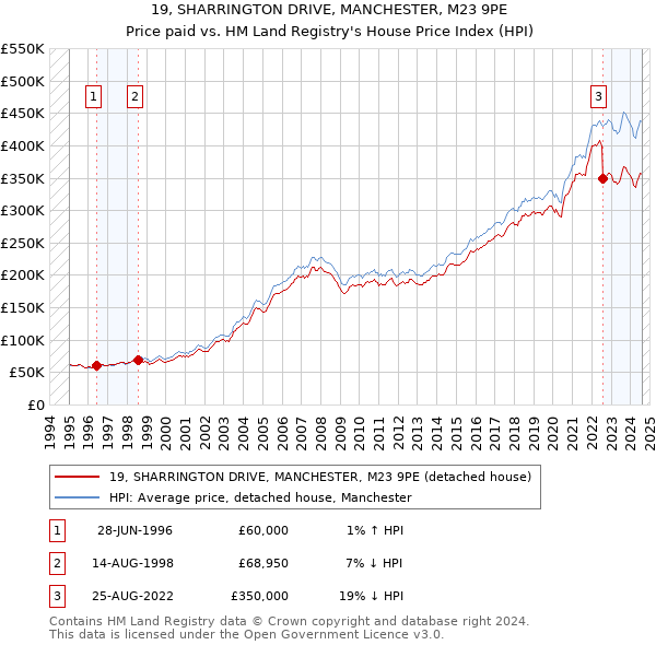 19, SHARRINGTON DRIVE, MANCHESTER, M23 9PE: Price paid vs HM Land Registry's House Price Index