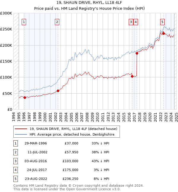 19, SHAUN DRIVE, RHYL, LL18 4LF: Price paid vs HM Land Registry's House Price Index