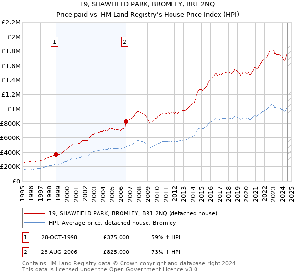 19, SHAWFIELD PARK, BROMLEY, BR1 2NQ: Price paid vs HM Land Registry's House Price Index