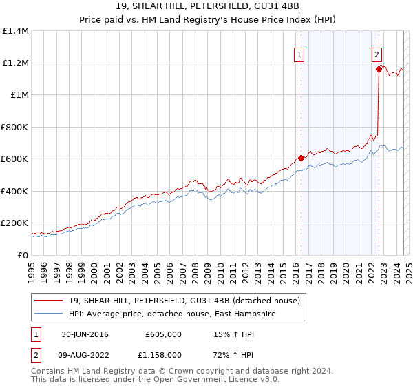 19, SHEAR HILL, PETERSFIELD, GU31 4BB: Price paid vs HM Land Registry's House Price Index