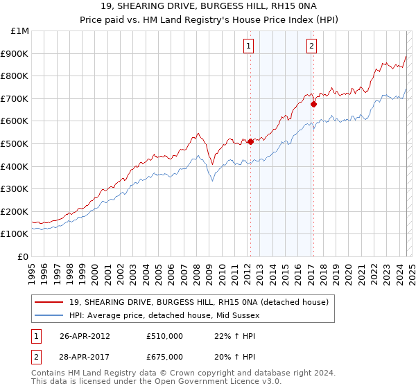 19, SHEARING DRIVE, BURGESS HILL, RH15 0NA: Price paid vs HM Land Registry's House Price Index