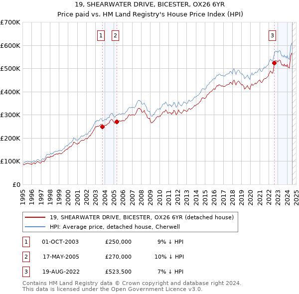 19, SHEARWATER DRIVE, BICESTER, OX26 6YR: Price paid vs HM Land Registry's House Price Index