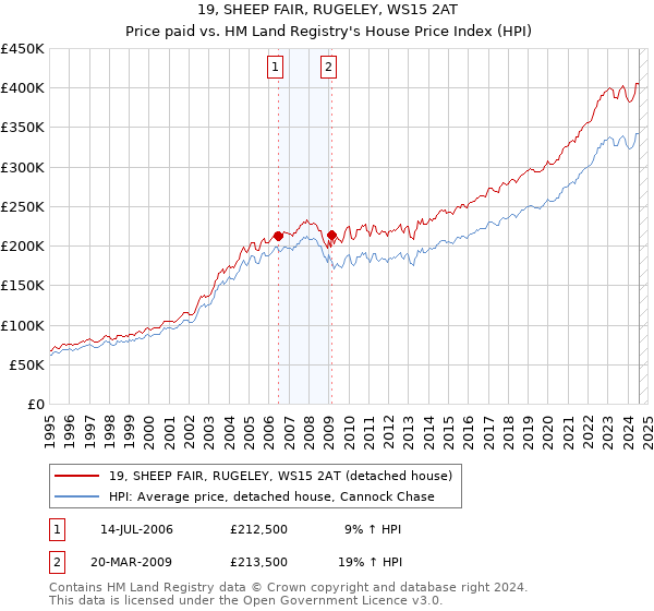 19, SHEEP FAIR, RUGELEY, WS15 2AT: Price paid vs HM Land Registry's House Price Index