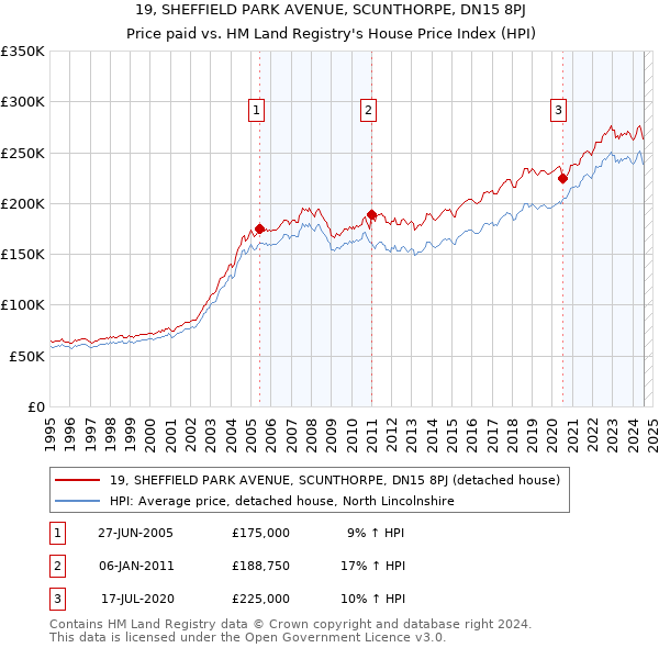 19, SHEFFIELD PARK AVENUE, SCUNTHORPE, DN15 8PJ: Price paid vs HM Land Registry's House Price Index