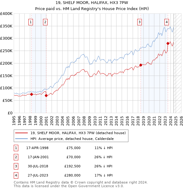 19, SHELF MOOR, HALIFAX, HX3 7PW: Price paid vs HM Land Registry's House Price Index