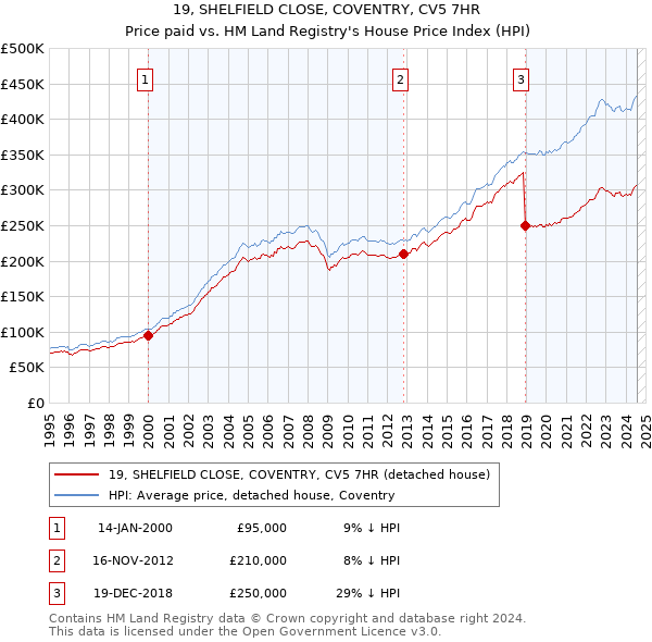 19, SHELFIELD CLOSE, COVENTRY, CV5 7HR: Price paid vs HM Land Registry's House Price Index