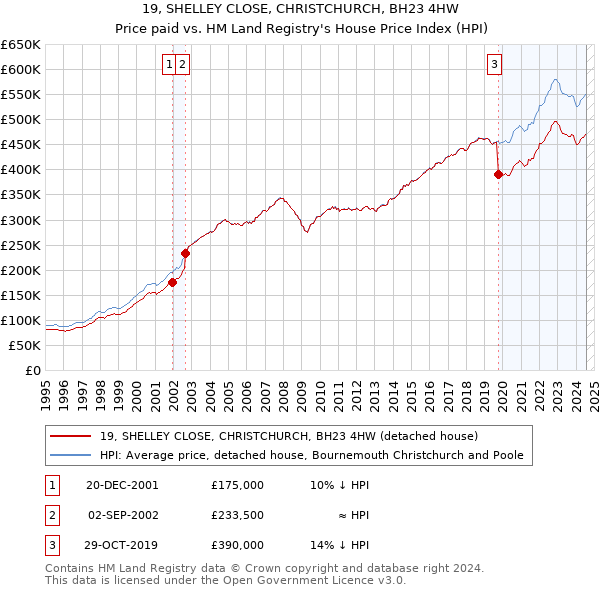 19, SHELLEY CLOSE, CHRISTCHURCH, BH23 4HW: Price paid vs HM Land Registry's House Price Index