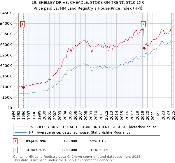 19, SHELLEY DRIVE, CHEADLE, STOKE-ON-TRENT, ST10 1XR: Price paid vs HM Land Registry's House Price Index