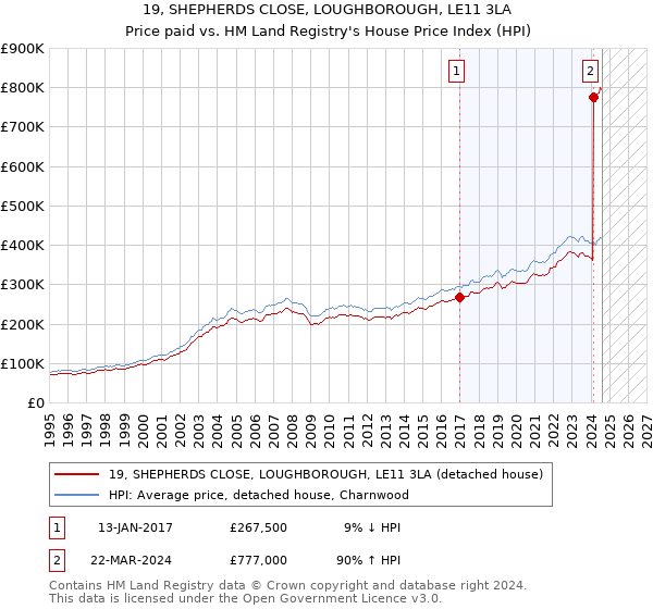 19, SHEPHERDS CLOSE, LOUGHBOROUGH, LE11 3LA: Price paid vs HM Land Registry's House Price Index