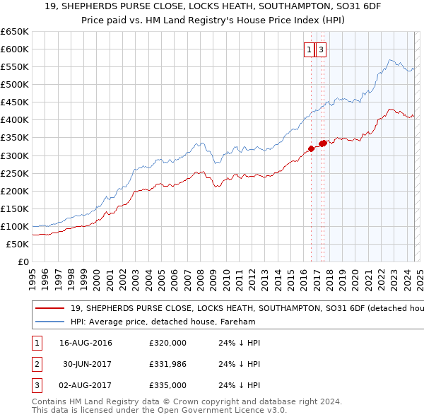 19, SHEPHERDS PURSE CLOSE, LOCKS HEATH, SOUTHAMPTON, SO31 6DF: Price paid vs HM Land Registry's House Price Index