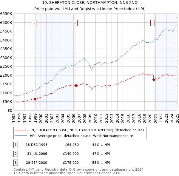 19, SHERATON CLOSE, NORTHAMPTON, NN3 2NQ: Price paid vs HM Land Registry's House Price Index