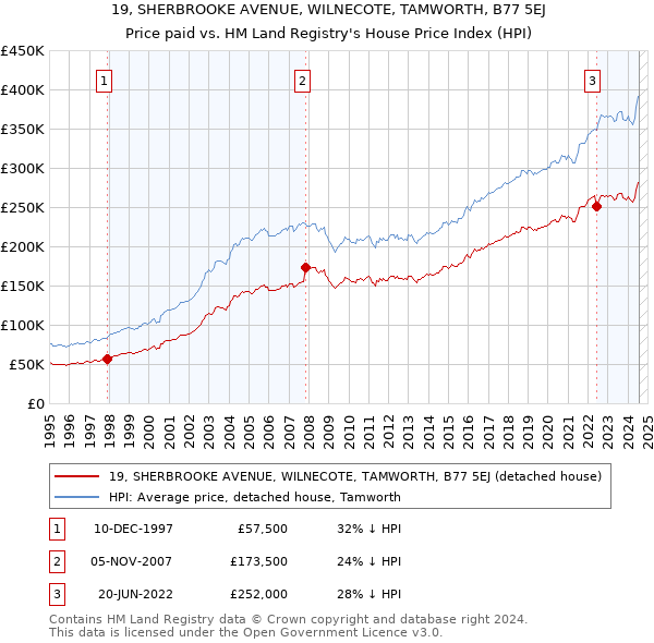 19, SHERBROOKE AVENUE, WILNECOTE, TAMWORTH, B77 5EJ: Price paid vs HM Land Registry's House Price Index