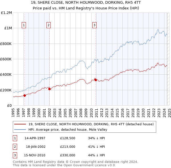 19, SHERE CLOSE, NORTH HOLMWOOD, DORKING, RH5 4TT: Price paid vs HM Land Registry's House Price Index