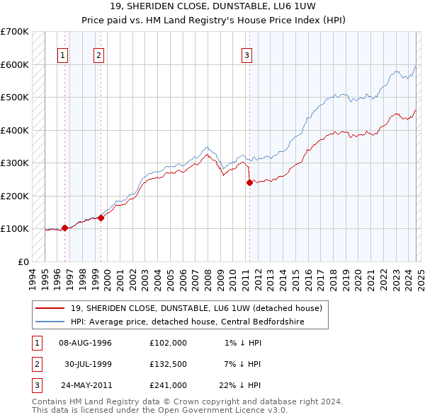 19, SHERIDEN CLOSE, DUNSTABLE, LU6 1UW: Price paid vs HM Land Registry's House Price Index