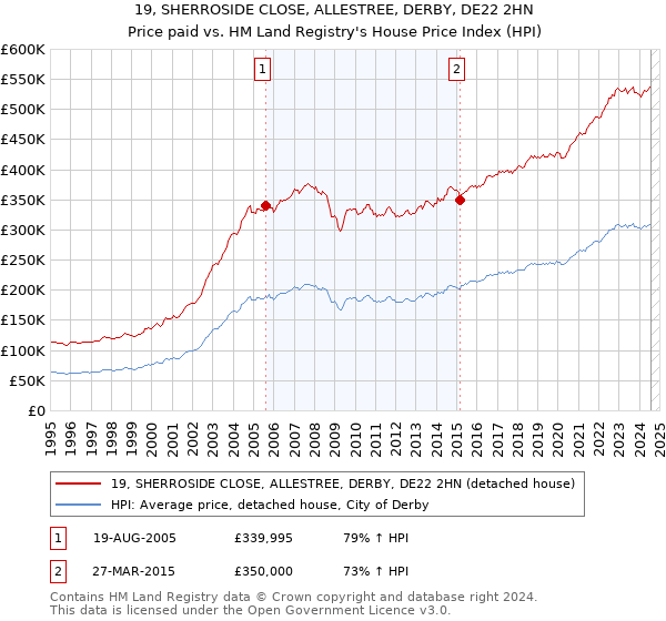 19, SHERROSIDE CLOSE, ALLESTREE, DERBY, DE22 2HN: Price paid vs HM Land Registry's House Price Index