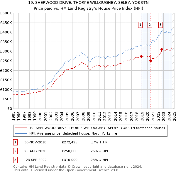 19, SHERWOOD DRIVE, THORPE WILLOUGHBY, SELBY, YO8 9TN: Price paid vs HM Land Registry's House Price Index