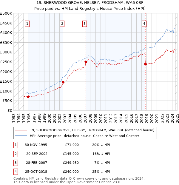 19, SHERWOOD GROVE, HELSBY, FRODSHAM, WA6 0BF: Price paid vs HM Land Registry's House Price Index