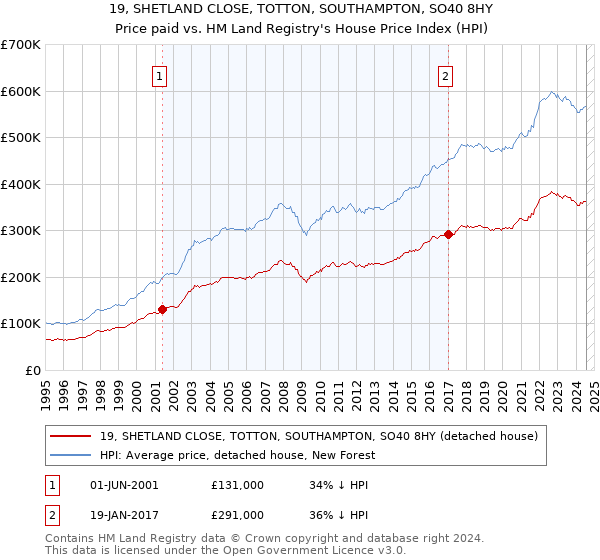 19, SHETLAND CLOSE, TOTTON, SOUTHAMPTON, SO40 8HY: Price paid vs HM Land Registry's House Price Index