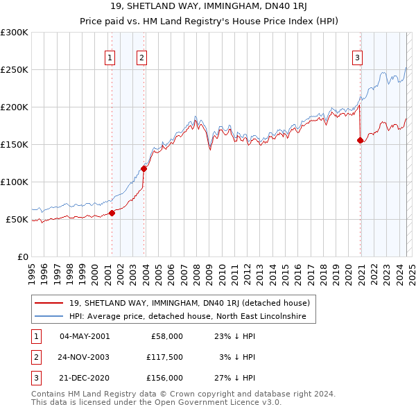 19, SHETLAND WAY, IMMINGHAM, DN40 1RJ: Price paid vs HM Land Registry's House Price Index