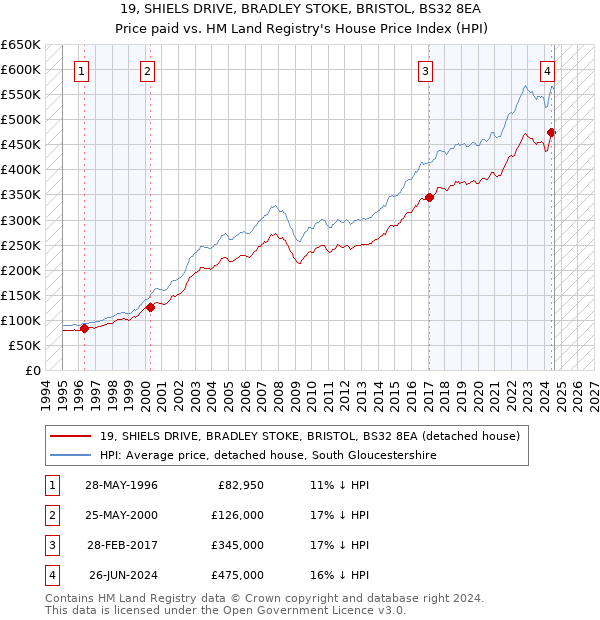 19, SHIELS DRIVE, BRADLEY STOKE, BRISTOL, BS32 8EA: Price paid vs HM Land Registry's House Price Index