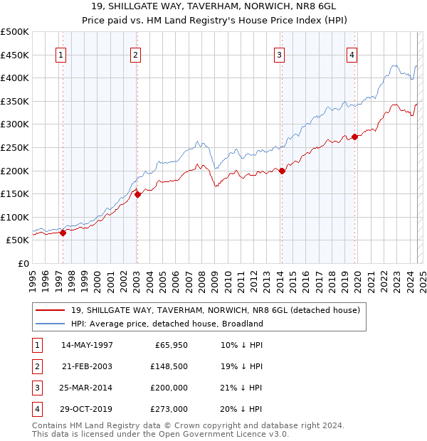 19, SHILLGATE WAY, TAVERHAM, NORWICH, NR8 6GL: Price paid vs HM Land Registry's House Price Index