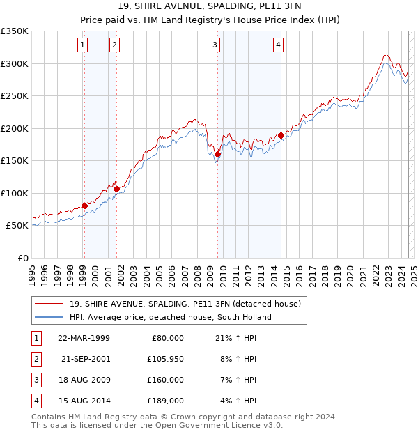 19, SHIRE AVENUE, SPALDING, PE11 3FN: Price paid vs HM Land Registry's House Price Index