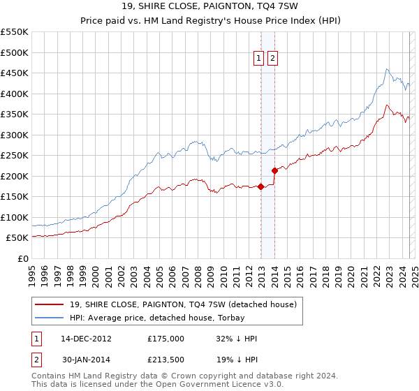 19, SHIRE CLOSE, PAIGNTON, TQ4 7SW: Price paid vs HM Land Registry's House Price Index