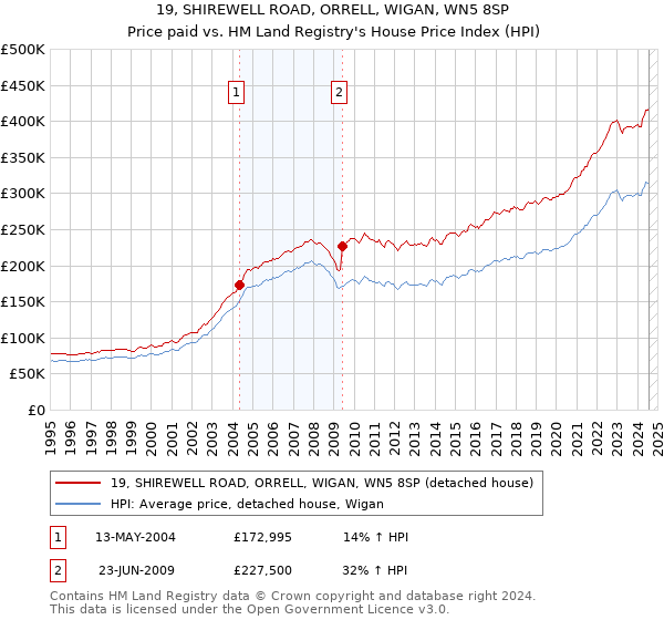 19, SHIREWELL ROAD, ORRELL, WIGAN, WN5 8SP: Price paid vs HM Land Registry's House Price Index