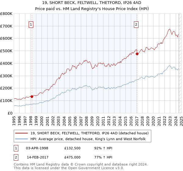 19, SHORT BECK, FELTWELL, THETFORD, IP26 4AD: Price paid vs HM Land Registry's House Price Index