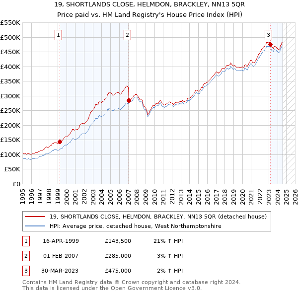 19, SHORTLANDS CLOSE, HELMDON, BRACKLEY, NN13 5QR: Price paid vs HM Land Registry's House Price Index