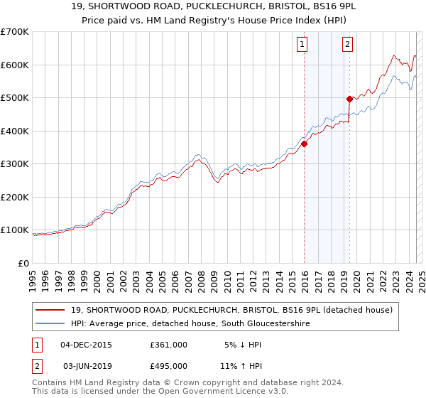 19, SHORTWOOD ROAD, PUCKLECHURCH, BRISTOL, BS16 9PL: Price paid vs HM Land Registry's House Price Index