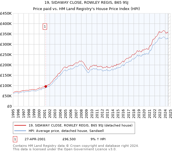 19, SIDAWAY CLOSE, ROWLEY REGIS, B65 9SJ: Price paid vs HM Land Registry's House Price Index