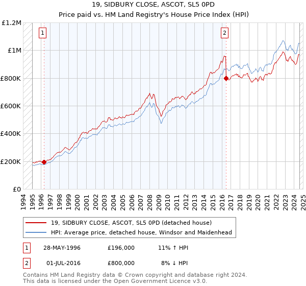 19, SIDBURY CLOSE, ASCOT, SL5 0PD: Price paid vs HM Land Registry's House Price Index