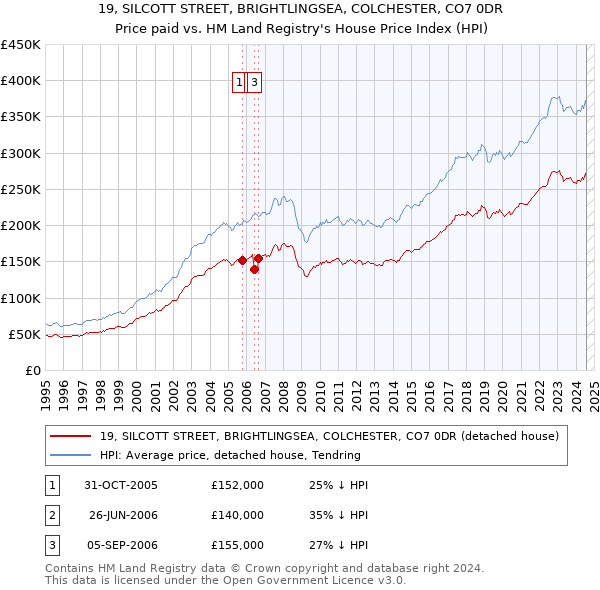 19, SILCOTT STREET, BRIGHTLINGSEA, COLCHESTER, CO7 0DR: Price paid vs HM Land Registry's House Price Index