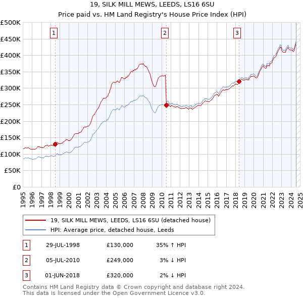 19, SILK MILL MEWS, LEEDS, LS16 6SU: Price paid vs HM Land Registry's House Price Index