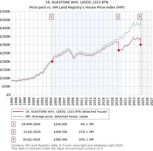 19, SILKSTONE WAY, LEEDS, LS15 8TN: Price paid vs HM Land Registry's House Price Index