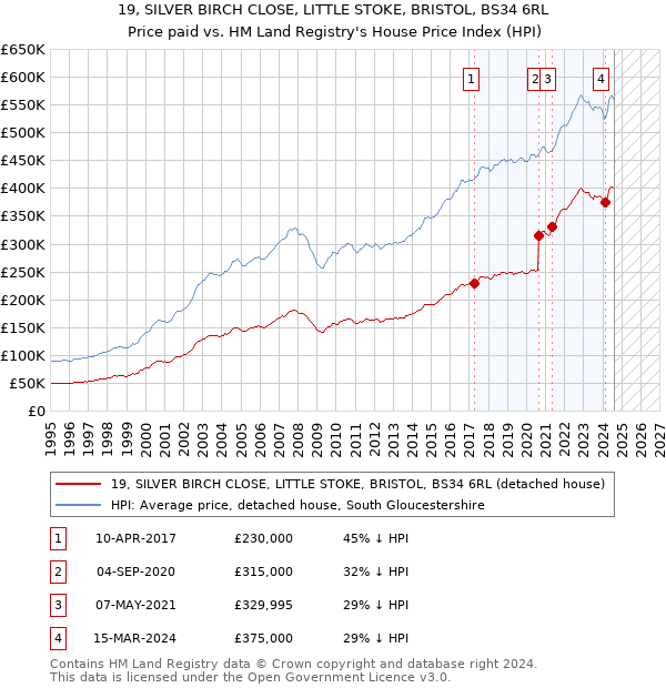 19, SILVER BIRCH CLOSE, LITTLE STOKE, BRISTOL, BS34 6RL: Price paid vs HM Land Registry's House Price Index