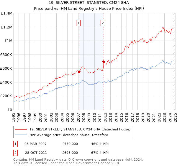 19, SILVER STREET, STANSTED, CM24 8HA: Price paid vs HM Land Registry's House Price Index