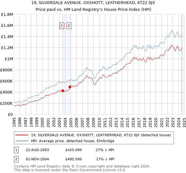 19, SILVERDALE AVENUE, OXSHOTT, LEATHERHEAD, KT22 0JX: Price paid vs HM Land Registry's House Price Index