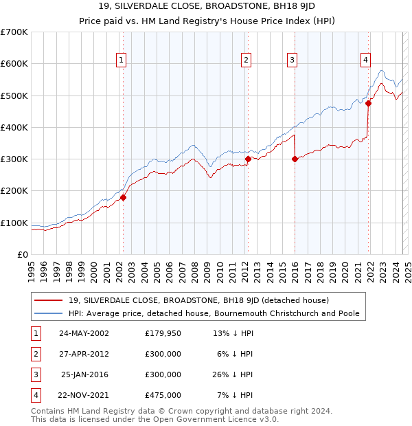 19, SILVERDALE CLOSE, BROADSTONE, BH18 9JD: Price paid vs HM Land Registry's House Price Index