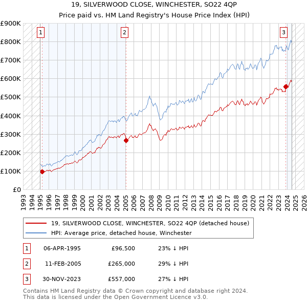 19, SILVERWOOD CLOSE, WINCHESTER, SO22 4QP: Price paid vs HM Land Registry's House Price Index