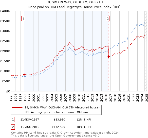 19, SIMKIN WAY, OLDHAM, OL8 2TH: Price paid vs HM Land Registry's House Price Index