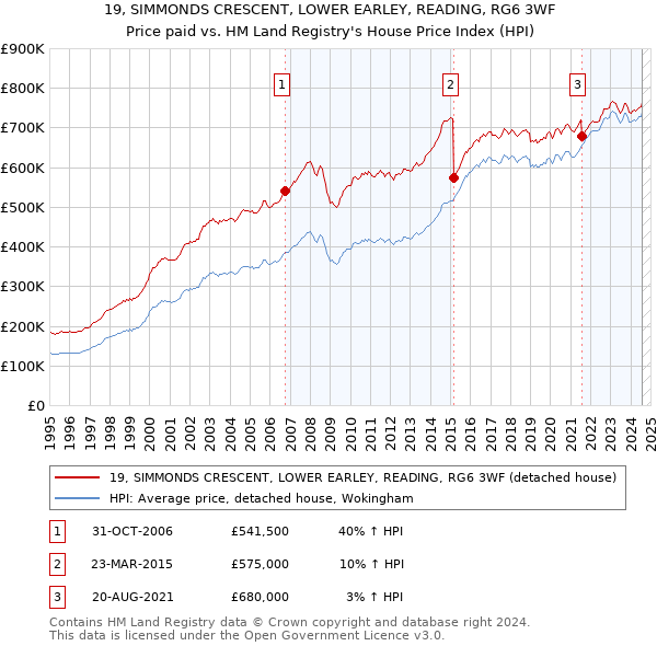 19, SIMMONDS CRESCENT, LOWER EARLEY, READING, RG6 3WF: Price paid vs HM Land Registry's House Price Index