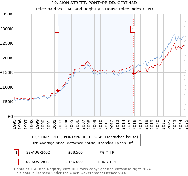 19, SION STREET, PONTYPRIDD, CF37 4SD: Price paid vs HM Land Registry's House Price Index